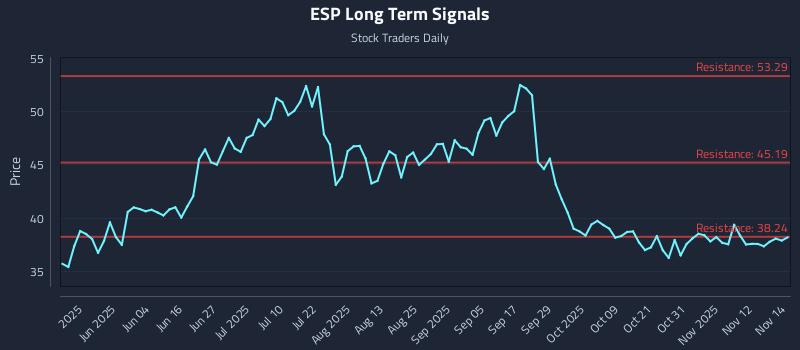 ESP Long Term Analysis for November 17 2025