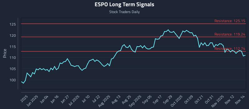 ESPO Long Term Analysis for November 17 2025