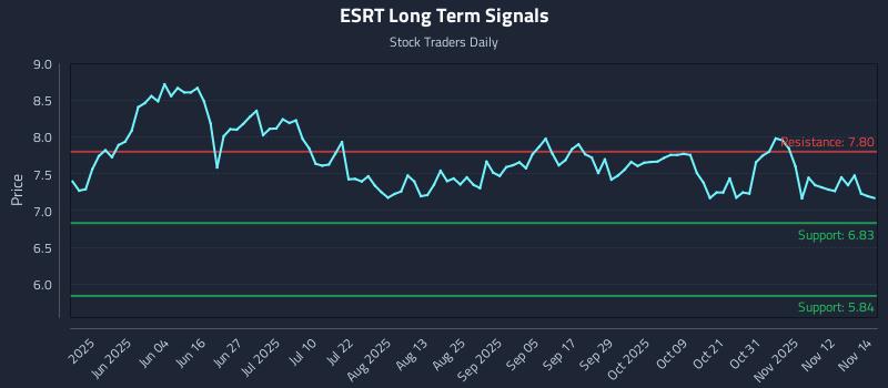 ESRT Long Term Analysis for November 17 2025