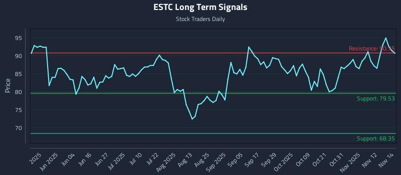 ESTC Long Term Analysis for November 17 2025