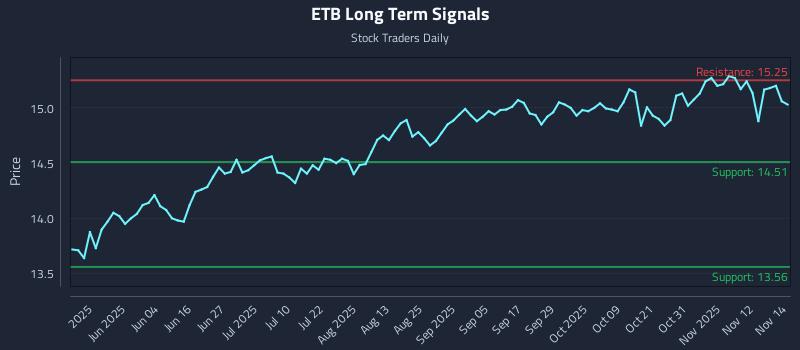 ETB Long Term Analysis for November 17 2025