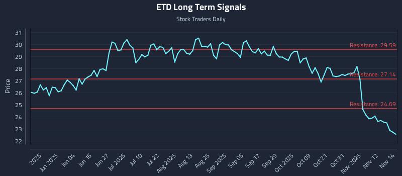ETD Long Term Analysis for November 17 2025