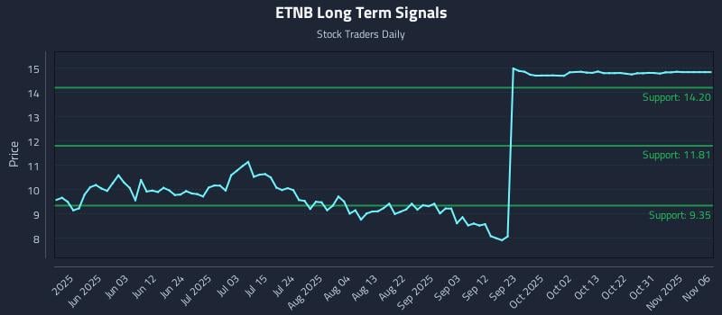 ETNB Long Term Analysis for November 17 2025
