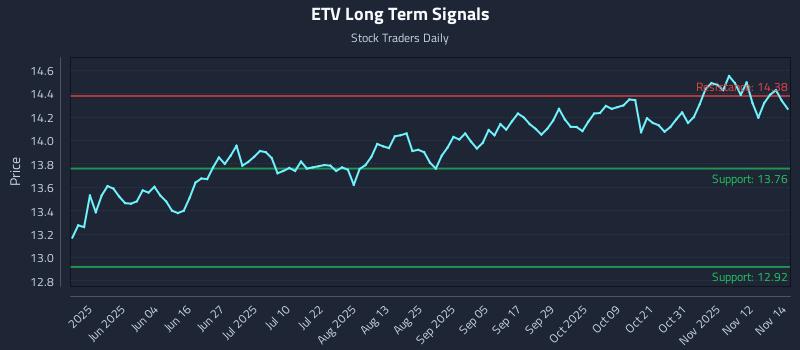 ETV Long Term Analysis for November 17 2025