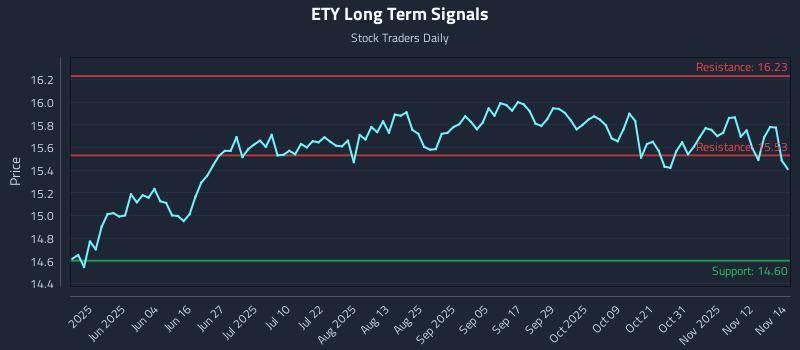ETY Long Term Analysis for November 17 2025 ETY Long Term Analysis for November 17 2025