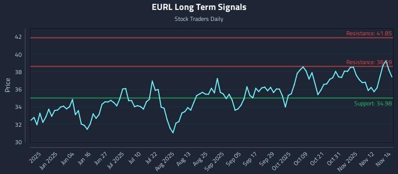 EURL Long Term Analysis for November 17 2025