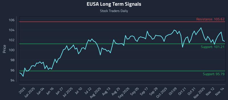 EUSA Long Term Analysis for November 17 2025