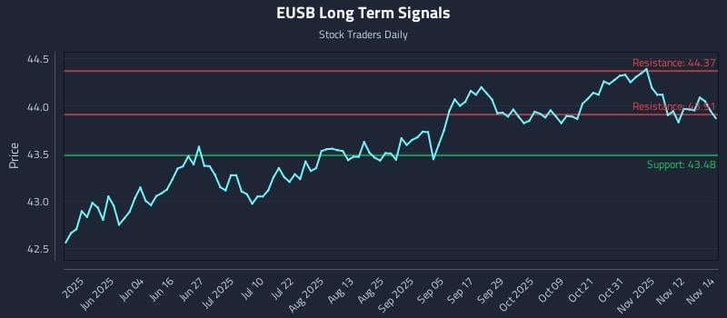 EUSB Long Term Analysis for November 17 2025