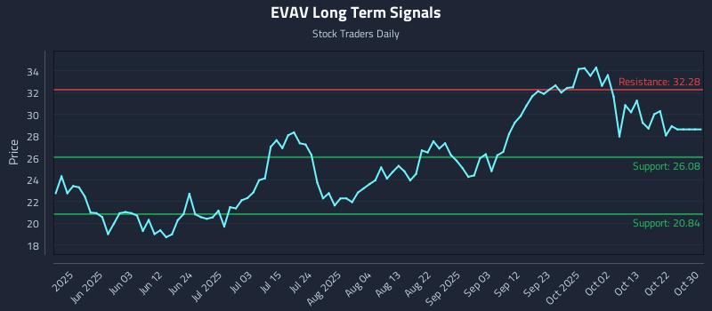 EVAV Long Term Analysis for November 17 2025