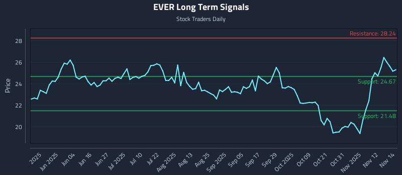 EVER Long Term Analysis for November 17 2025