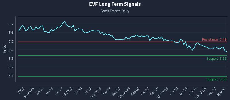 EVF Long Term Analysis for November 17 2025