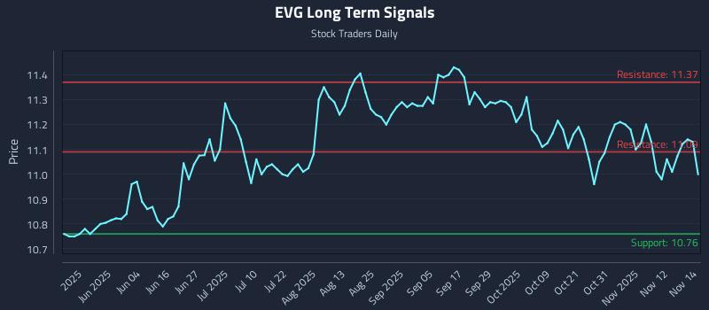 EVG Long Term Analysis for November 17 2025