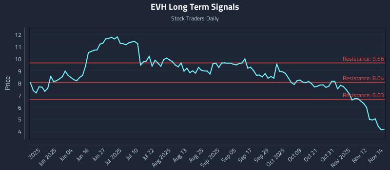 EVH Long Term Analysis for November 17 2025 EVH Long Term Analysis for November 17 2025