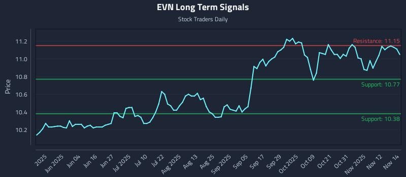 EVN Long Term Analysis for November 17 2025