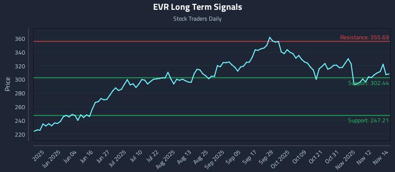 EVR Long Term Analysis for November 17 2025