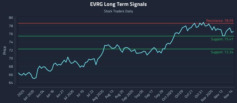 EVRG Long Term Analysis for November 17 2025 EVRG Long Term Analysis for November 17 2025