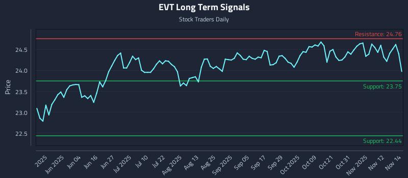 EVT Long Term Analysis for November 17 2025