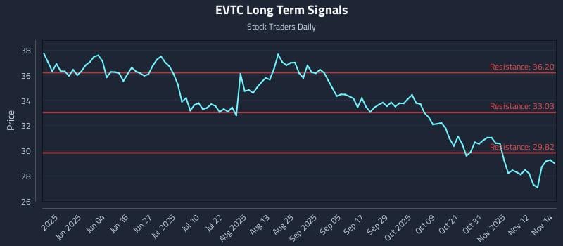EVTC Long Term Analysis for November 17 2025 EVTC Long Term Analysis for November 17 2025
