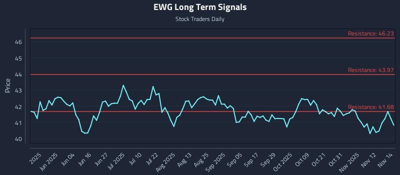 EWG Long Term Analysis for November 17 2025