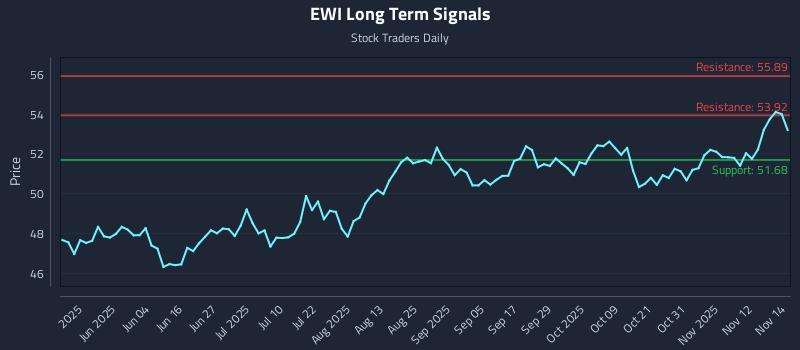 EWI Long Term Analysis for November 17 2025