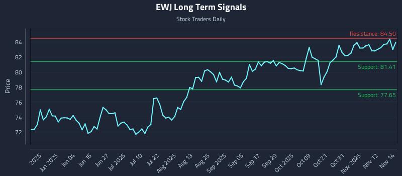 EWJ Long Term Analysis for November 17 2025