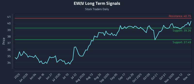 EWJV Long Term Analysis for November 17 2025