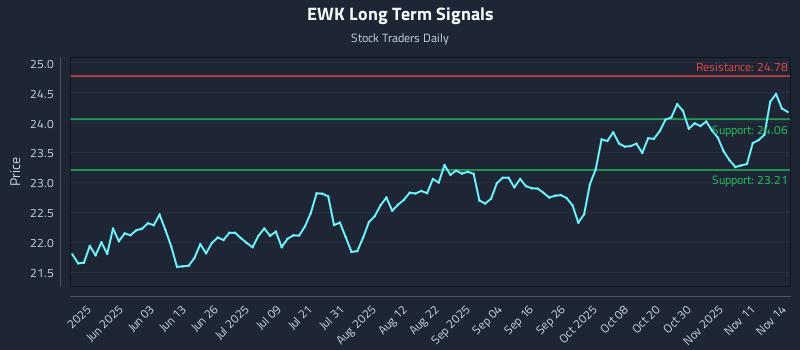 EWK Long Term Analysis for November 17 2025