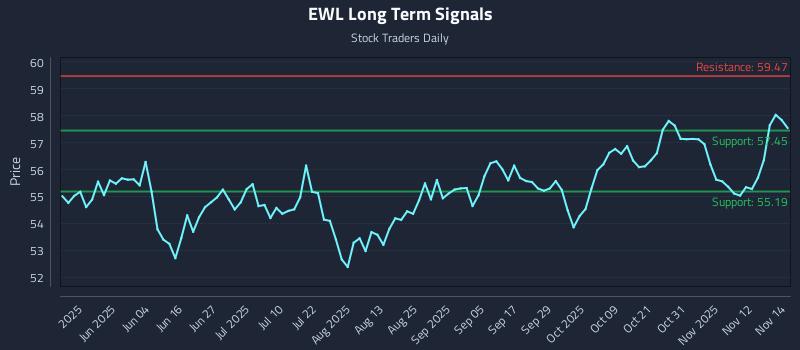 EWL Long Term Analysis for November 17 2025