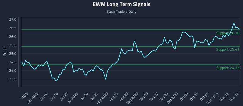 EWM Long Term Analysis for November 17 2025 EWM Long Term Analysis for November 17 2025