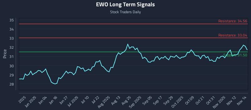 EWO Long Term Analysis for November 17 2025 EWO Long Term Analysis for November 17 2025