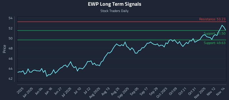 EWP Long Term Analysis for November 17 2025