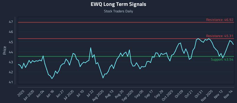 EWQ Long Term Analysis for November 17 2025