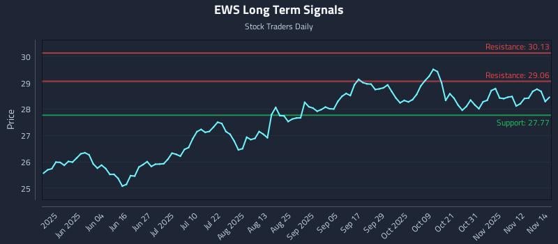 EWS Long Term Analysis for November 17 2025