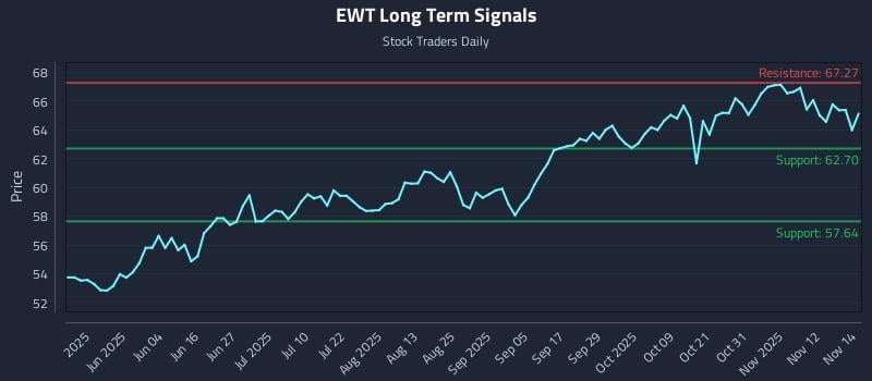 EWT Long Term Analysis for November 17 2025 EWT Long Term Analysis for November 17 2025