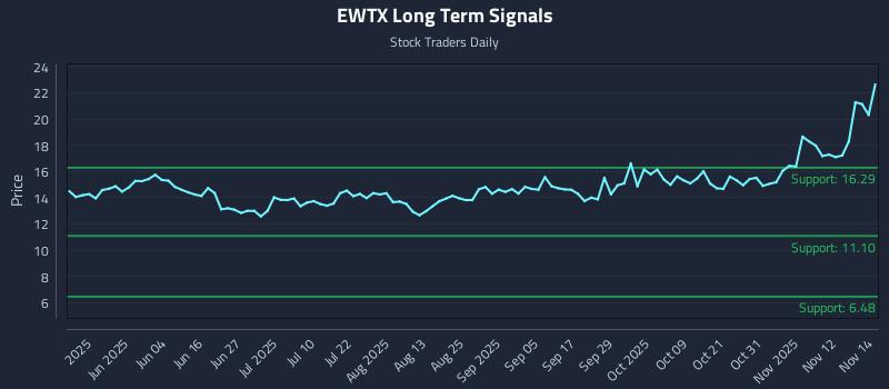 EWTX Long Term Analysis for November 17 2025 EWTX Long Term Analysis for November 17 2025
