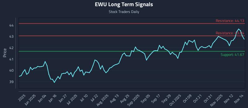 EWU Long Term Analysis for November 17 2025