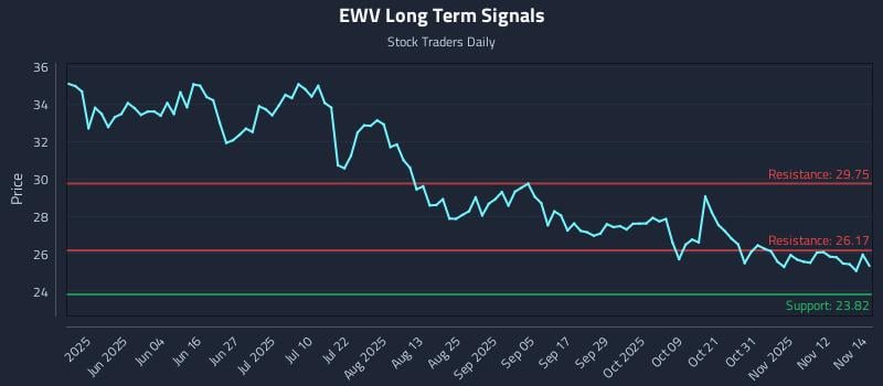 EWV Long Term Analysis for November 17 2025 EWV Long Term Analysis for November 17 2025