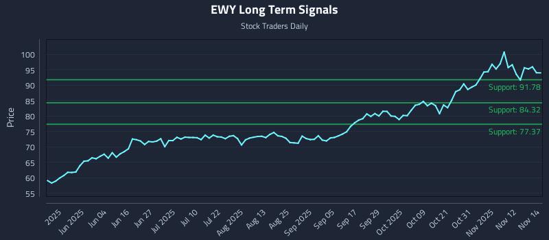 EWY Long Term Analysis for November 17 2025 EWY Long Term Analysis for November 17 2025