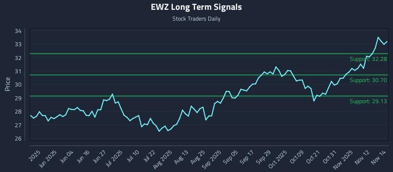 EWZ Long Term Analysis for November 17 2025 EWZ Long Term Analysis for November 17 2025