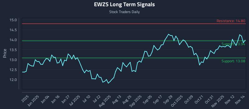 EWZS Long Term Analysis for November 17 2025 EWZS Long Term Analysis for November 17 2025
