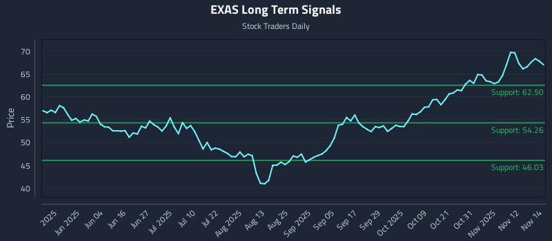 EXAS Long Term Analysis for November 17 2025 EXAS Long Term Analysis for November 17 2025