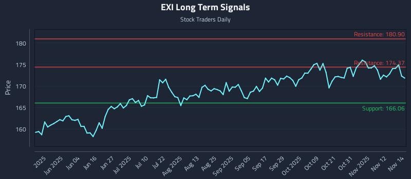 EXI Long Term Analysis for November 17 2025