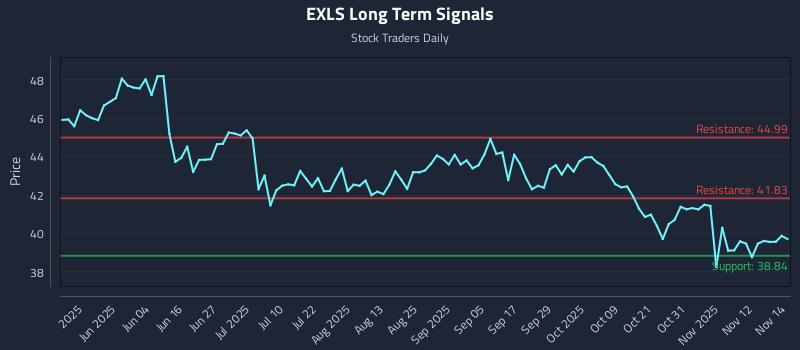 EXLS Long Term Analysis for November 17 2025