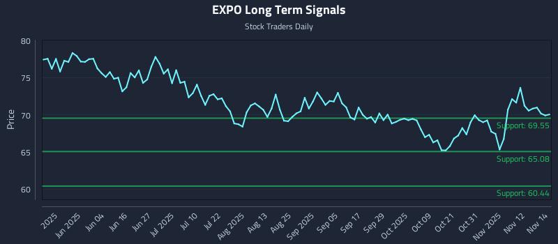 EXPO Long Term Analysis for November 17 2025 EXPO Long Term Analysis for November 17 2025
