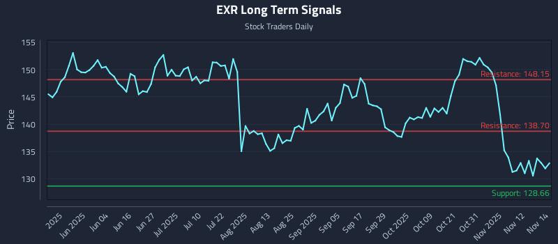 EXR Long Term Analysis for November 17 2025
