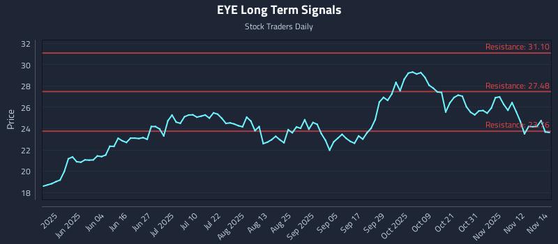EYE Long Term Analysis for November 17 2025