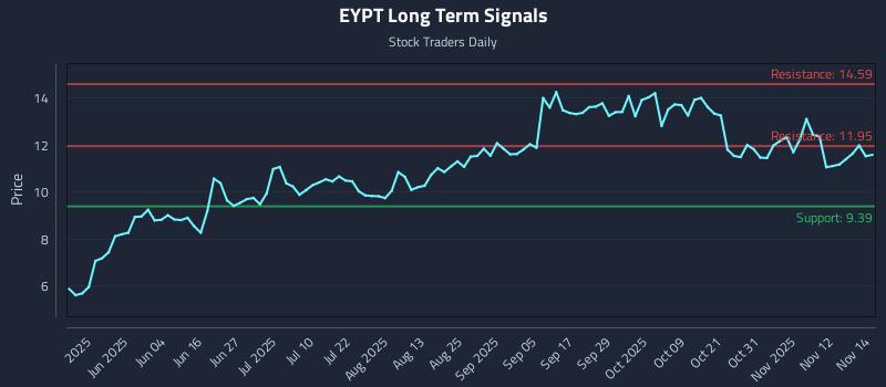 EYPT Long Term Analysis for November 17 2025 EYPT Long Term Analysis for November 17 2025