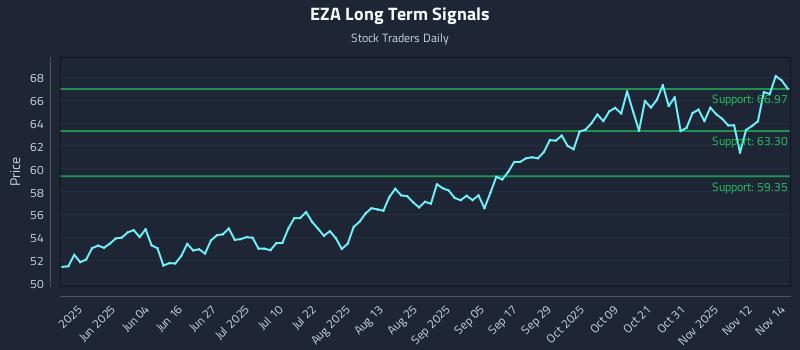 EZA Long Term Analysis for November 17 2025 EZA Long Term Analysis for November 17 2025