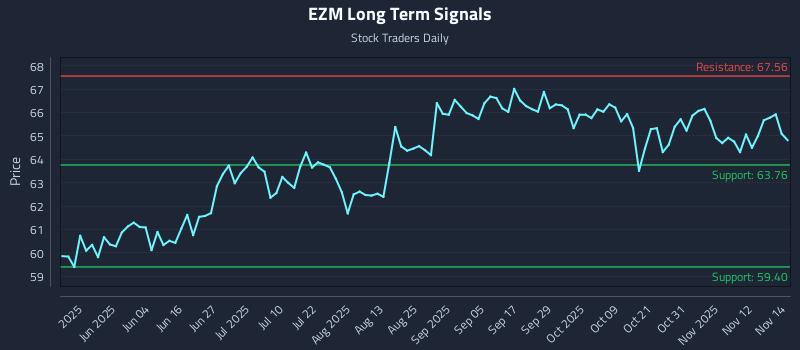 EZM Long Term Analysis for November 17 2025