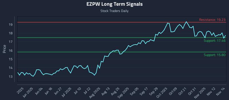 EZPW Long Term Analysis for November 17 2025